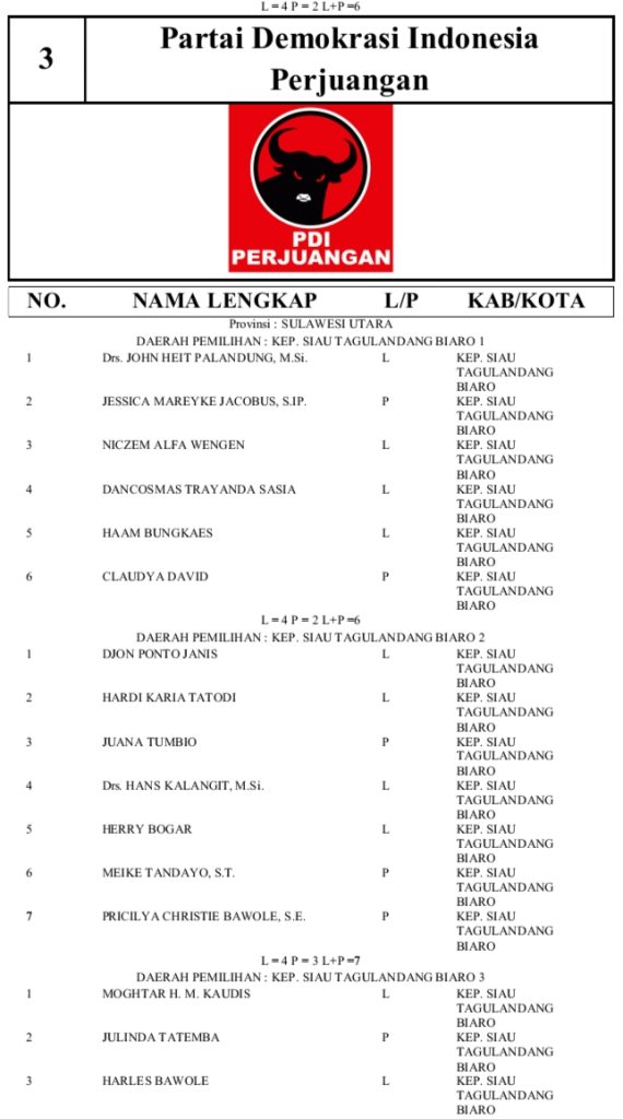 KPU Sitaro Tetapkan 158 DCT Anggota DPRD Sitaro Pemilu 2023, Berikut Daftar Lengkapnya
