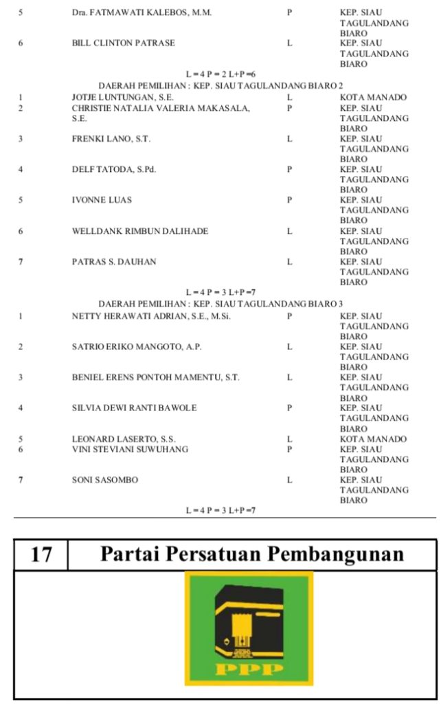 KPU Sitaro Tetapkan 158 DCT Anggota DPRD Sitaro Pemilu 2023, Berikut Daftar Lengkapnya