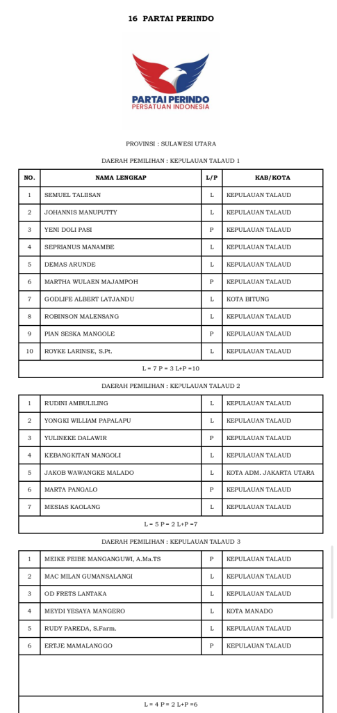 KPU Talaud Tetapkan DCT Anggota DPRD Talaud Pemilu 2023, Berikut Daftar Lengkapnya